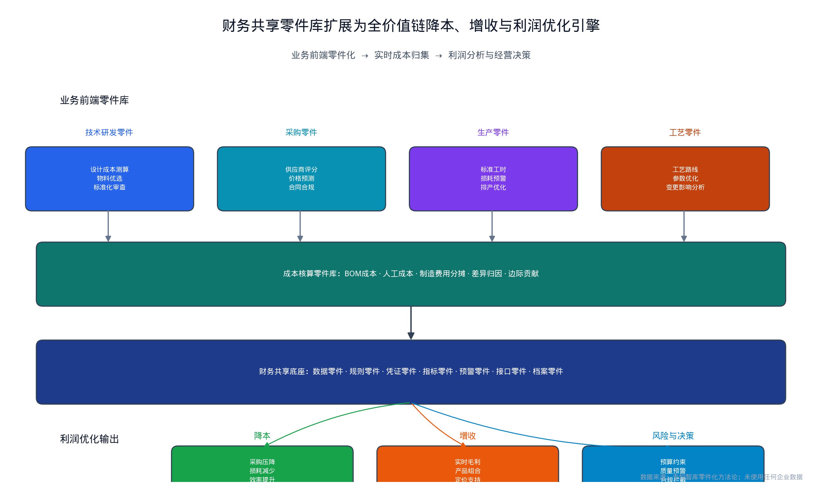 财务共享零件库扩展为降本增收引擎架构图